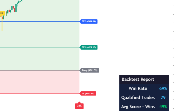 QuantiVector live backtest report panel showing win rate, qualified trades, and average score